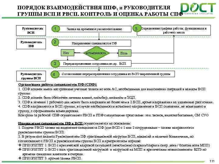 ПОРЯДОК ВЗАИМОДЕЙСТВИЯ ППФ, и РУКОВОДИТЕЛЯ ГРУППЫ ВСП И РВСП. КОНТРОЛЬ И ОЦЕНКА РАБОТЫ СПФ