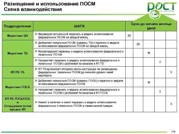 Размещение и использование ПОСМ Схема взаимодействия 1 КВ Подразделения Маркетинг ЦА ШАГИ Ø Формирует