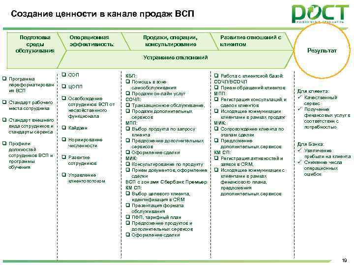 Создание ценности в канале продаж ВСП Подготовка среды обслуживания Операционная эффективность: Продажи, операции, консультирование