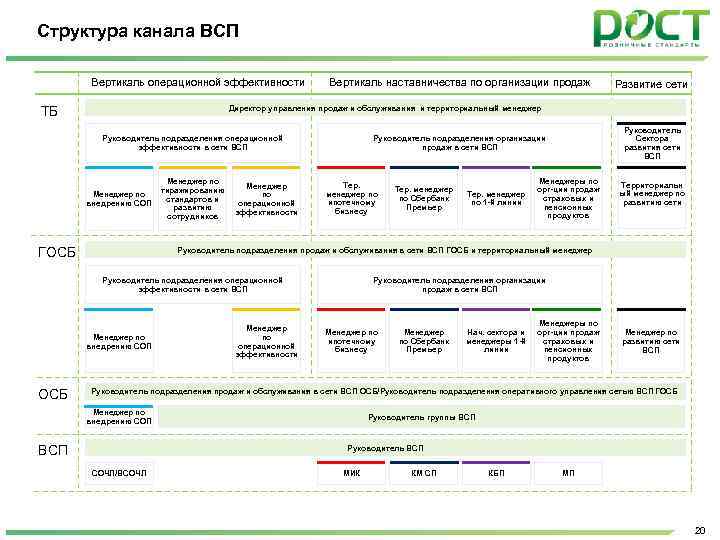 Всп расшифровка. Структура ВСП В Сбербанке. ВСП банка расшифровка. Директор по операционной эффективности. Начальник отдела операционной эффективности.