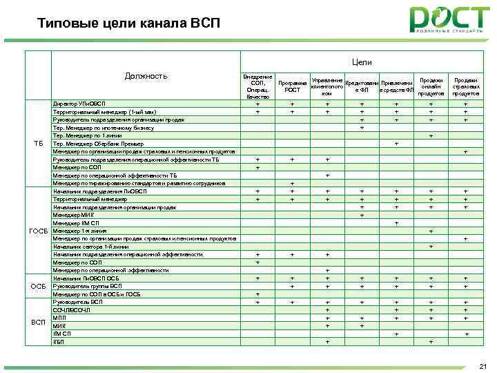 Типовые цели канала ВСП Цели Должность ТБ ГОСБ ВСП Директор УПи. ОВСП Территориальный менеджер