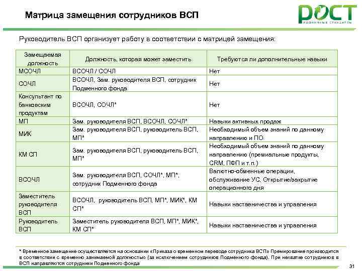 Всп расшифровка. Матрица замещения сотрудников. Матрица замещения должностей. Матрица взаимозаменяемости персонала. Функционал замещения сотрудника.