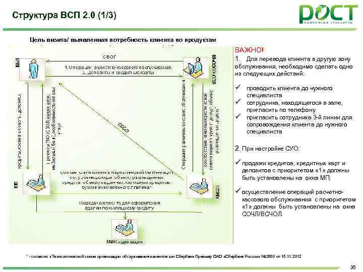 Структура ВСП 2. 0 (1/3) Цель визита/ выявленная потребность клиента по продуктам ВАЖНО! 1.