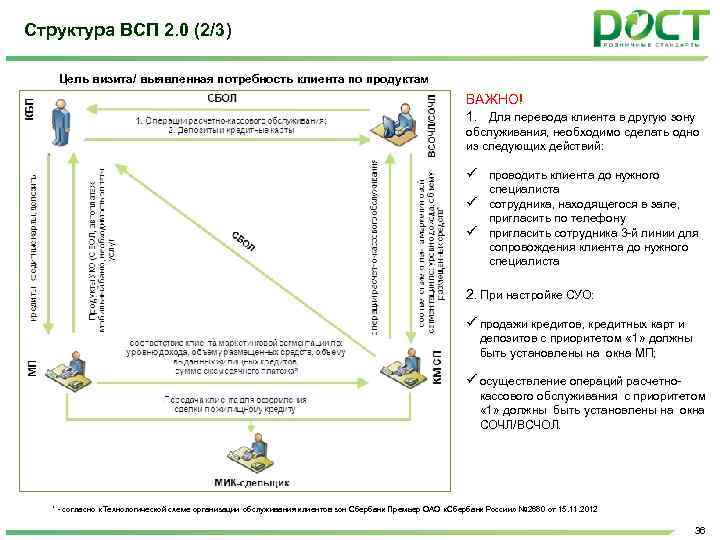 Структура ВСП 2. 0 (2/3) Цель визита/ выявленная потребность клиента по продуктам ВАЖНО! 1.