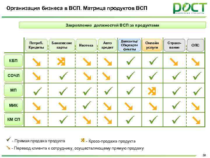 Организация бизнеса в ВСП. Матрица продуктов ВСП Закрепление должностей ВСП за продуктами Потреб. Кредиты