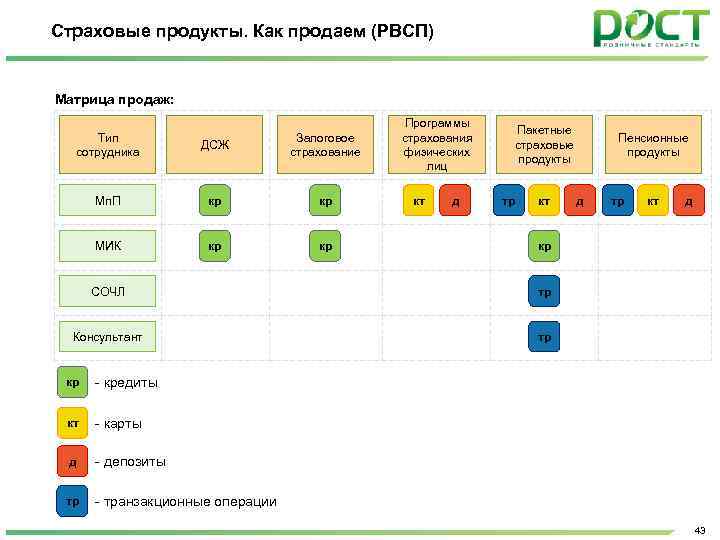 Страховые продукты. Как продаем (РВСП) Матрица продаж: Тип сотрудника ДСЖ Залоговое страхование Мп. П