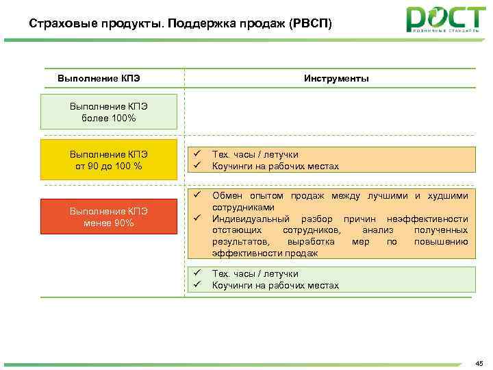 Страховые продукты. Поддержка продаж (РВСП) Выполнение КПЭ Инструменты Выполнение КПЭ более 100% Выполнение КПЭ