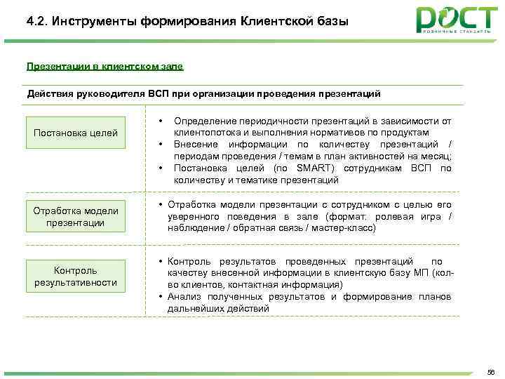 4. 2. Инструменты формирования Клиентской базы Презентации в клиентском зале Действия руководителя ВСП при