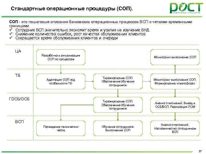 Стандартные операционные процедуры (СОП). СОП - это пошаговые описания банковских операционных процессов ВСП с