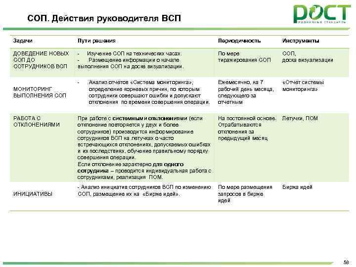 СОП. Действия руководителя ВСП Задачи Пути решения Периодичность Инструменты ДОВЕДЕНИЕ НОВЫХ СОП ДО СОТРУДНИКОВ