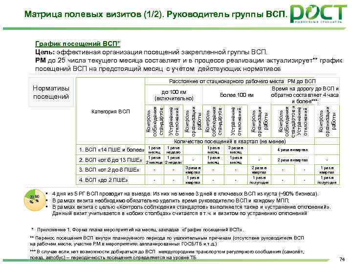 Матрица полевых визитов (1/2). Руководитель группы ВСП. График посещений ВСП* Цель: эффективная организация посещений