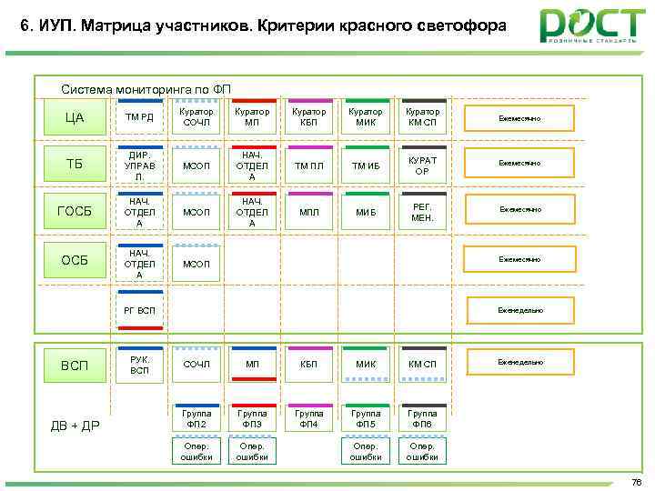 6. ИУП. Матрица участников. Критерии красного светофора Система мониторинга по ФП ЦА ТМ РД