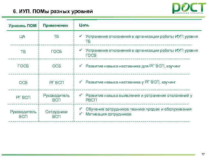 6. ИУП. ПОМы разных уровней Цель Уровень ПОМ Применение ЦА ТБ Устранение отклонений в