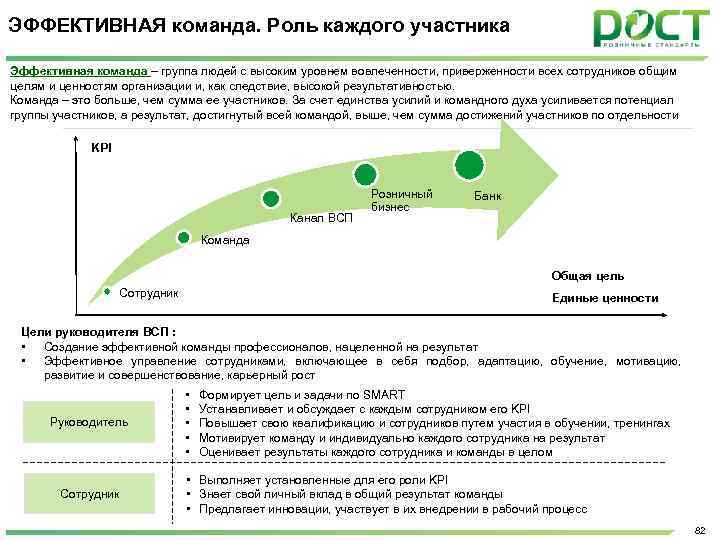 ЭФФЕКТИВНАЯ команда. Роль каждого участника Эффективная команда – группа людей с высоким уровнем вовлеченности,