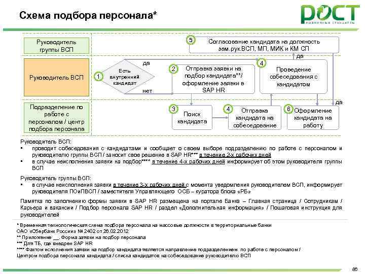 Всп расшифровка. Схема подбора персонала. Согласование кандидата на должность. Согласование заявки на подбор персонала. Блок схема подбора персонала.