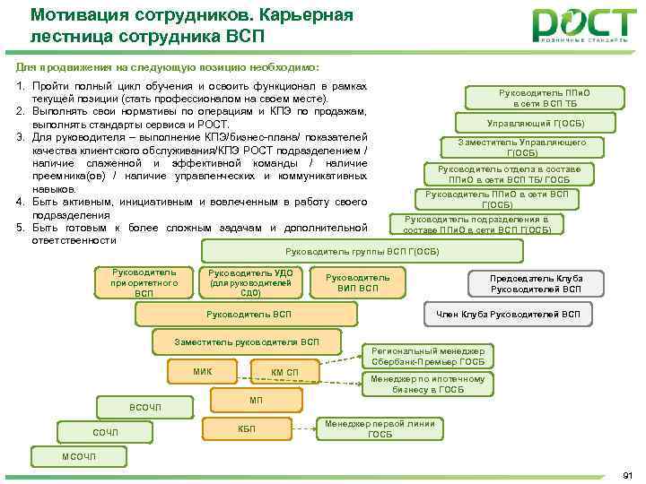 Мотивация сотрудников. Карьерная лестница сотрудника ВСП Для продвижения на следующую позицию необходимо: 1. Пройти