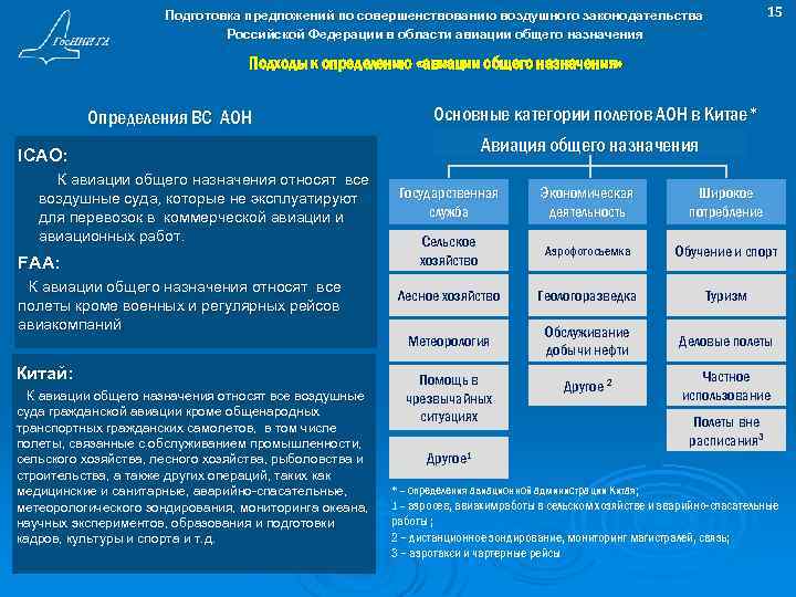 15 Подготовка предложений по совершенствованию воздушного законодательства Российской Федерации в области авиации общего назначения