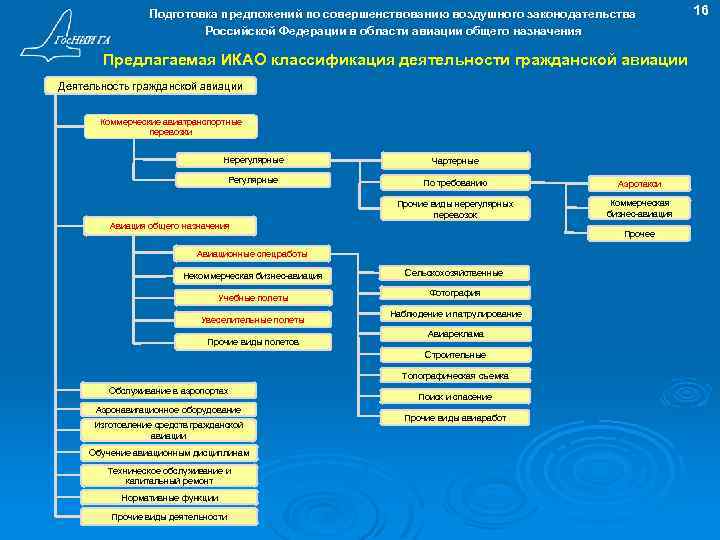 Подготовка предложений по совершенствованию воздушного законодательства Российской Федерации в области авиации общего назначения Предлагаемая