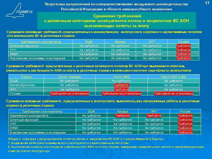 Подготовка предложений по совершенствованию воздушного законодательства Российской Федерации в области авиации общего назначения 17