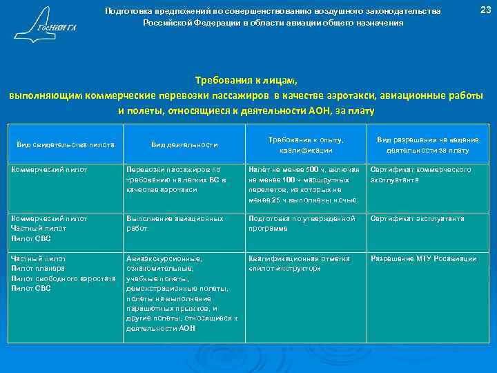 Подготовка предложений по совершенствованию воздушного законодательства Российской Федерации в области авиации общего назначения 23