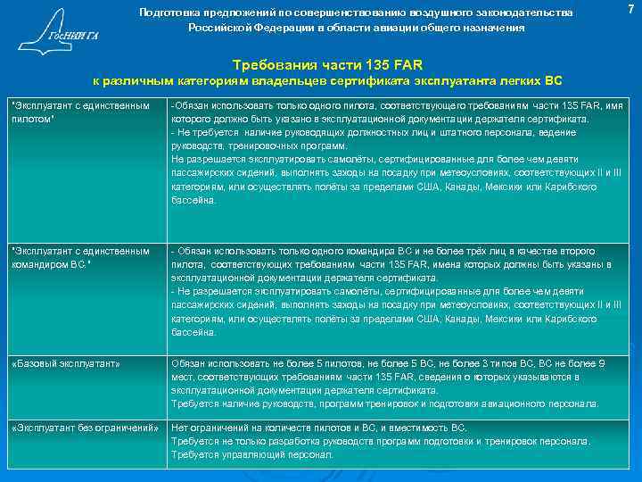 Подготовка предложений по совершенствованию воздушного законодательства Российской Федерации в области авиации общего назначения Требования