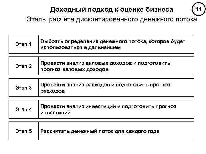 Общая схема работы оценщика по методу дисконтированных денежных потоков