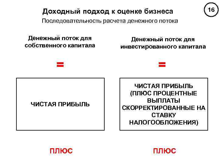 Доходный подход к оценке бизнеса презентация