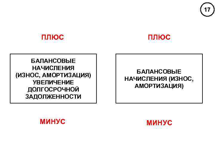 17 ПЛЮС БАЛАНСОВЫЕ НАЧИСЛЕНИЯ (ИЗНОС, АМОРТИЗАЦИЯ) УВЕЛИЧЕНИЕ ДОЛГОСРОЧНОЙ ЗАДОЛЖЕННОСТИ БАЛАНСОВЫЕ НАЧИСЛЕНИЯ (ИЗНОС, АМОРТИЗАЦИЯ) МИНУС