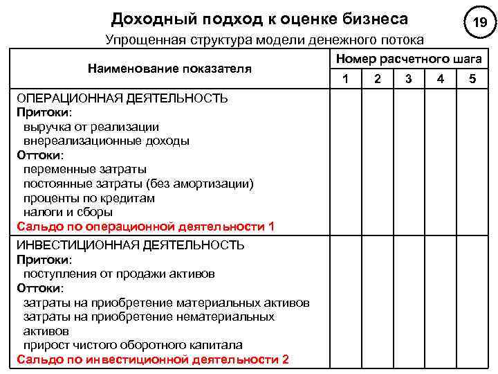 Показатели операционной деятельности