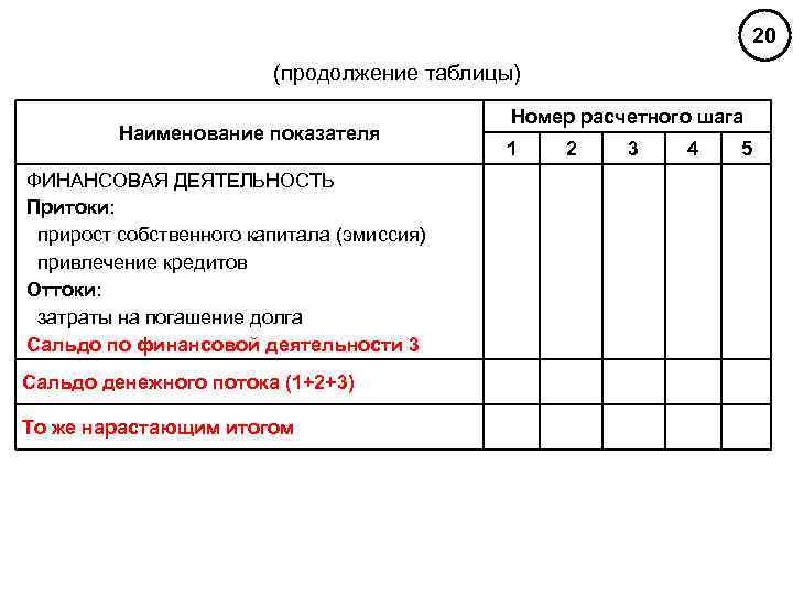 Продолжение таблицы 7. Таблица Наименование показателя.