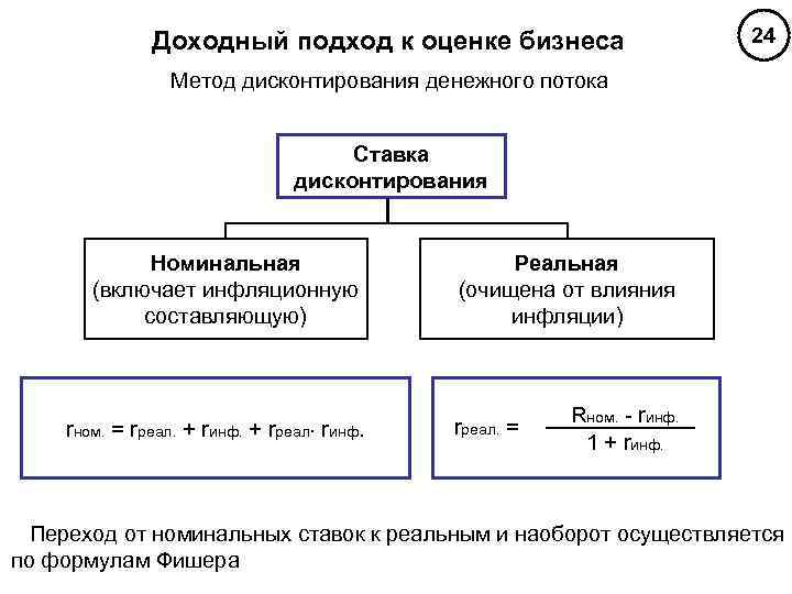 Методы оценки стоимости