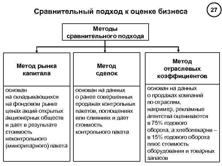 Методы оценки недвижимости. Сравнительный подход к оценке бизнеса. Классификация методов оценки бизнеса. Методы сравнительного подхода в оценке недвижимости. Принципы оценки лежащие в основе сравнительного подхода.