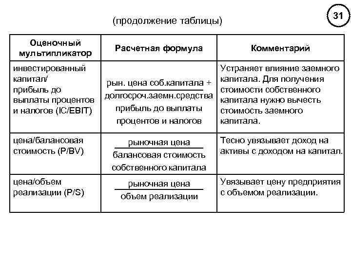 31 (продолжение таблицы) Оценочный мультипликатор инвестированный капитал/ прибыль до выплаты процентов и налогов (IC/EBIT)