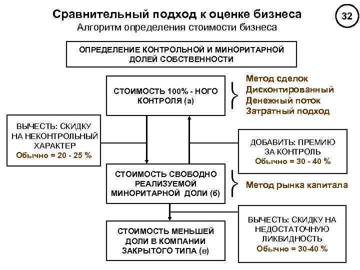 Подходы к оценке стоимости проекта