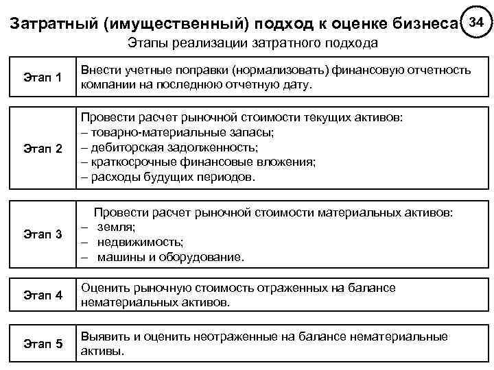 Комбинацию каких двух методов используют для проведения детальной оценки стоимости проекта