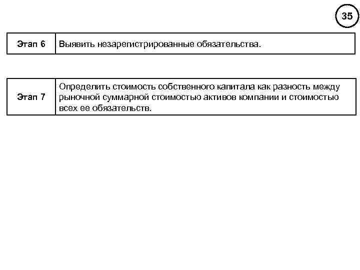 35 Этап 6 Выявить незарегистрированные обязательства. Этап 7 Определить стоимость собственного капитала как разность