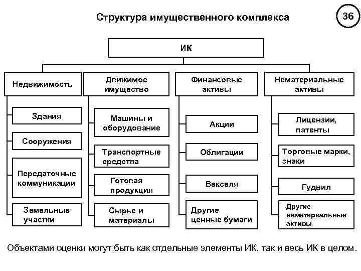 Схема земельно имущественного комплекса