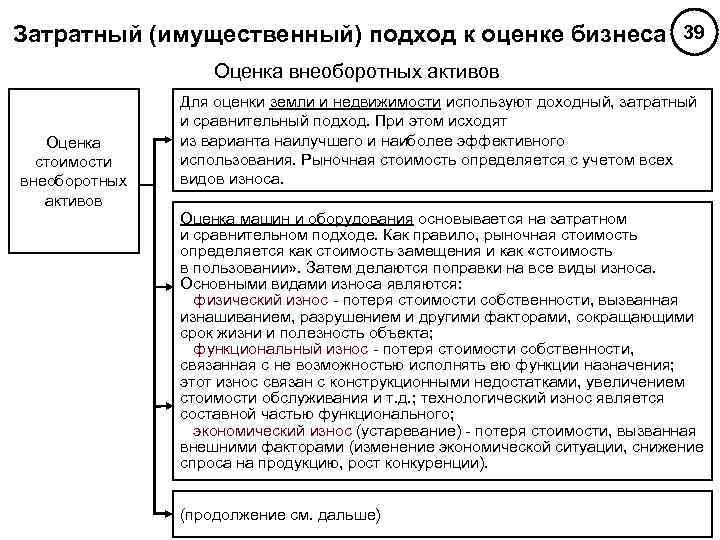 Затратный (имущественный) подход к оценке бизнеса 39 Оценка внеоборотных активов Оценка стоимости внеоборотных активов