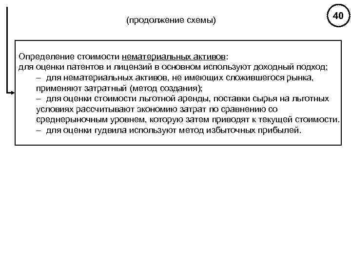 (продолжение схемы) 40 Определение стоимости нематериальных активов: для оценки патентов и лицензий в основном