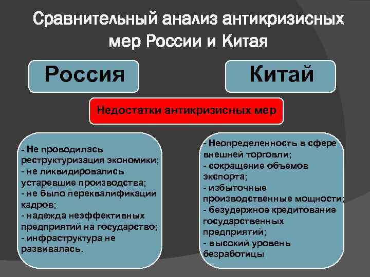 Сравнительный анализ антикризисных мер России и Китая Россия Китай Недостатки антикризисных мер - Не