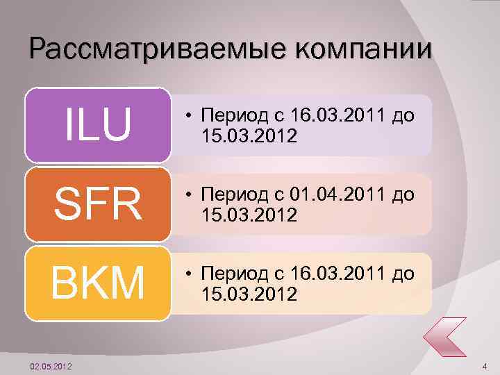 Рассматриваемые компании ILU • Период с 16. 03. 2011 до 15. 03. 2012 SFR