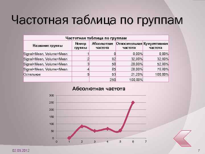 Частотная таблица по группам Номер группы Название группы Абсолютная Относительная Кумулятивная частота Signal>Mean, Volume>Mean