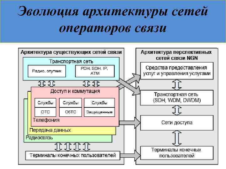 Эволюция архитектуры сетей операторов связи 