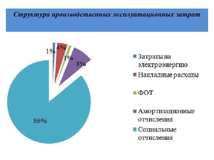 Структура производственных эксплуатационных затрат 