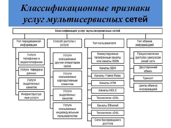 Классификационные признаки услуг мультисервисных сетей 