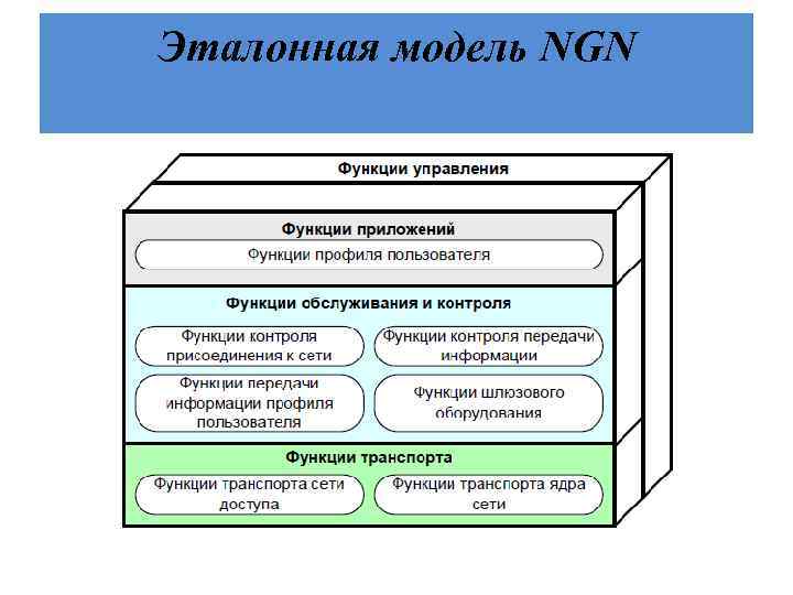 Эталонная модель NGN 