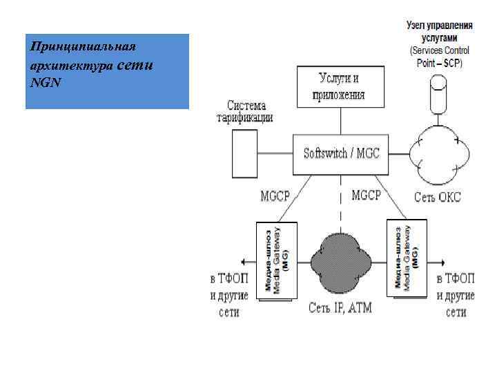 Принципиальная архитектура сети NGN 