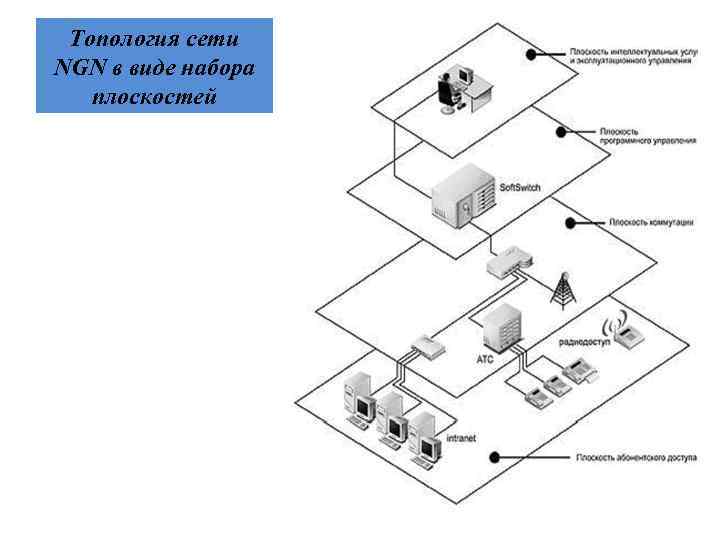 Топология сети NGN в виде набора плоскостей 