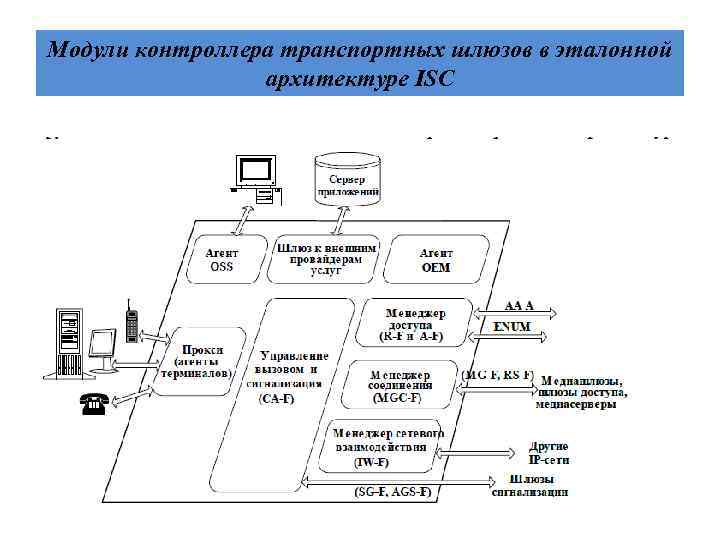 Модули контроллера транспортных шлюзов в эталонной архитектуре ISC 