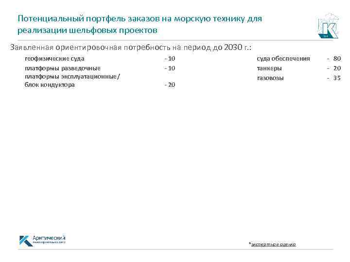 Потенциальный портфель заказов на морскую технику для реализации шельфовых проектов Заявленная ориентировочная потребность на